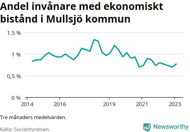 Graf över andelen biståndstagare per tremånadersperiod