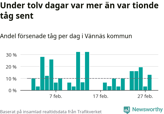 Stapeldiagram över andel försenade tåg per dag