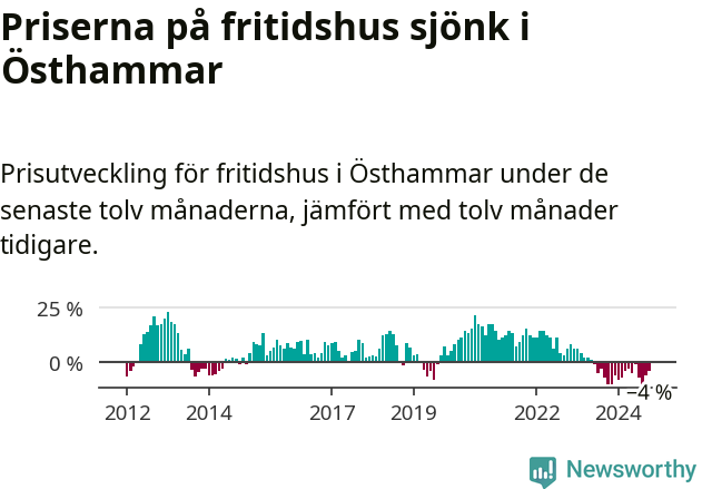 Graf: Prisutveckling för fritidshus i Östhammars kommun