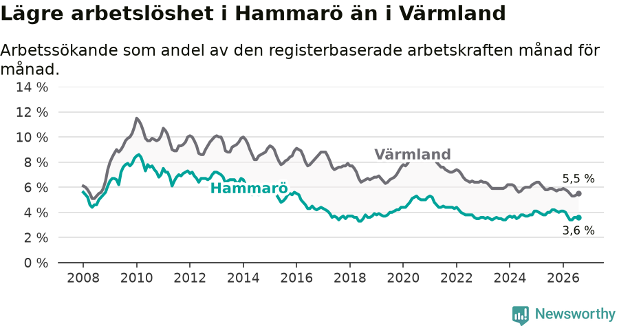 Graf: Arbetslöshet i Hammarö kommun och Värmlands län