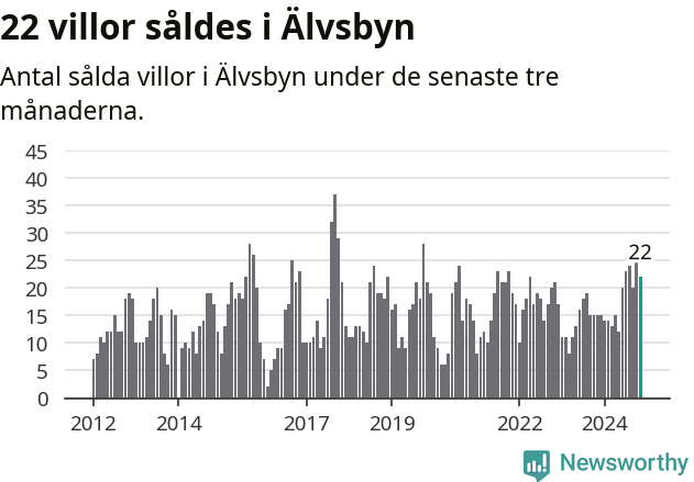Graf: Antal sålda villor i Älvsbyns kommun