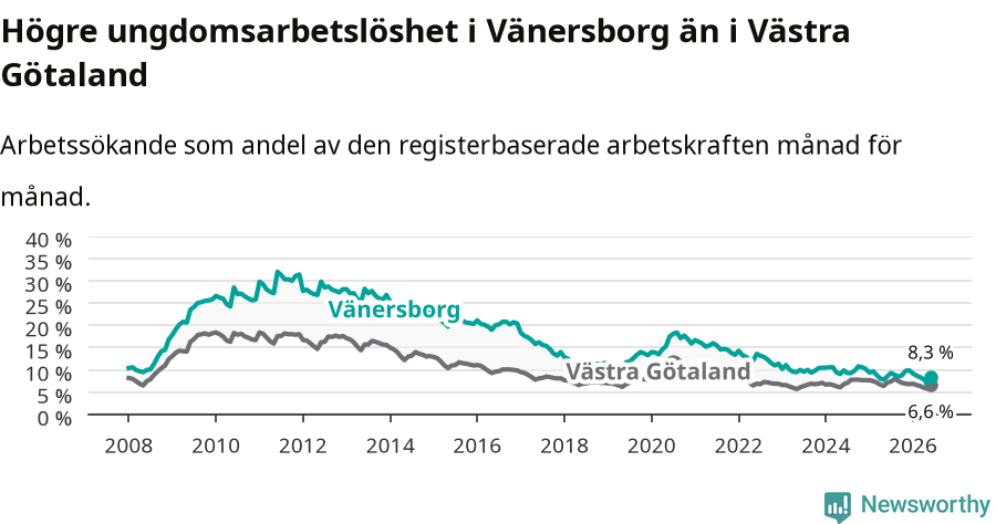 Graf: Arbetslöshet bland unga i Vänersborgs kommun och Västra Götalands län