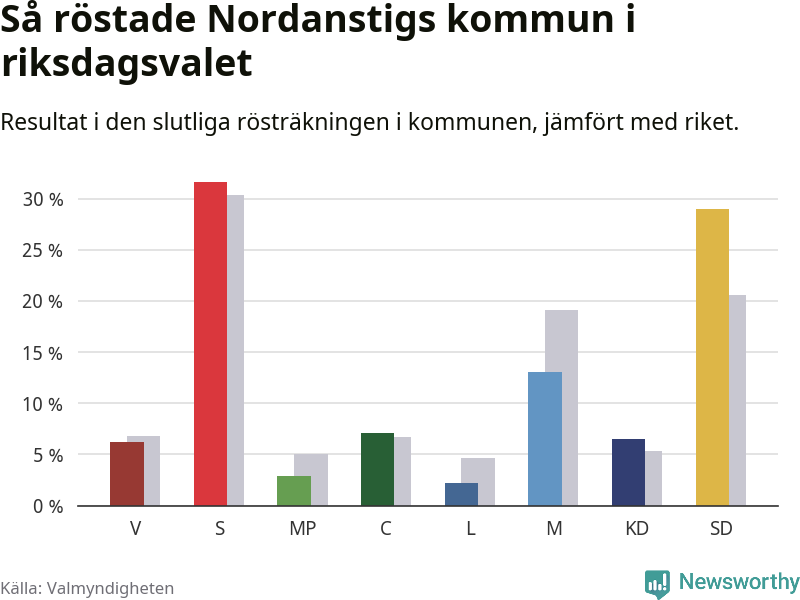 Graf: Så röstade Nordanstigs kommun i riksdagsvalet, jämfört med riket
