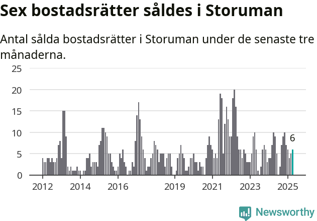 Graf: Antal sålda bostadsrätter i Storumans kommun