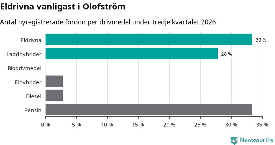 Graf: Antal nyregistrerade fordon per drivmedel