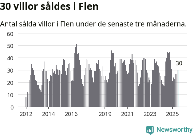 Graf: Antal sålda villor i Flens kommun