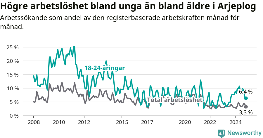 Graf: Skillnad i arbetslöshet mellan unga och hela befolkningen i Arjeplogs kommun