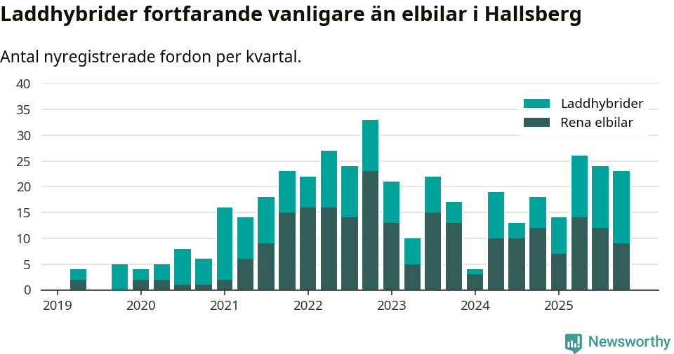 Graf: Antal nya laddhybrider och elbilar över tid