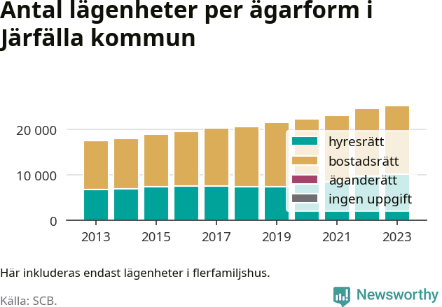 stapeldiagram över fördelningen mellan bostadsrätter och hyresrätter