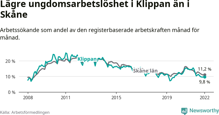 Graf: Arbetslöshet bland unga i Klippans kommun och Skåne län