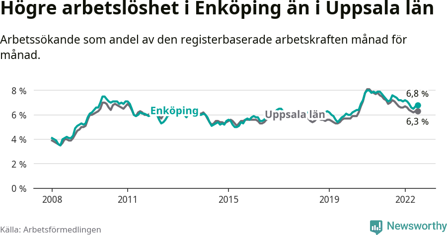 Graf: Arbetslöshet i Enköpings kommun och Uppsala län