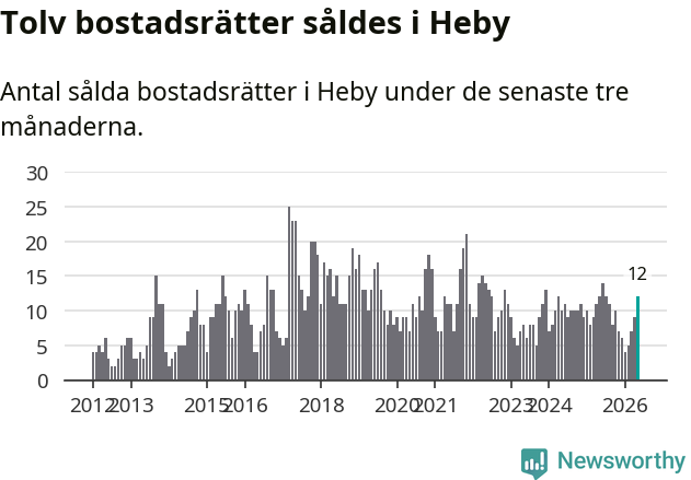 Graf: Antal sålda bostadsrätter i Heby kommun