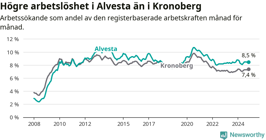 Graf: Arbetslöshet i Alvesta kommun och Kronobergs län
