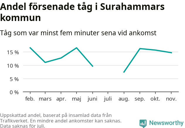 Graf över andel försenade tåg per månad