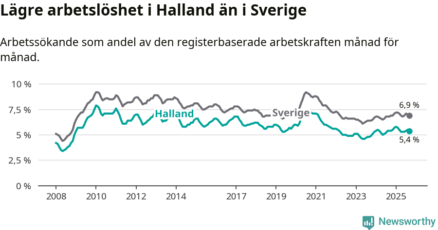 Graf: Arbetslöshet i Hallands län och Sverige