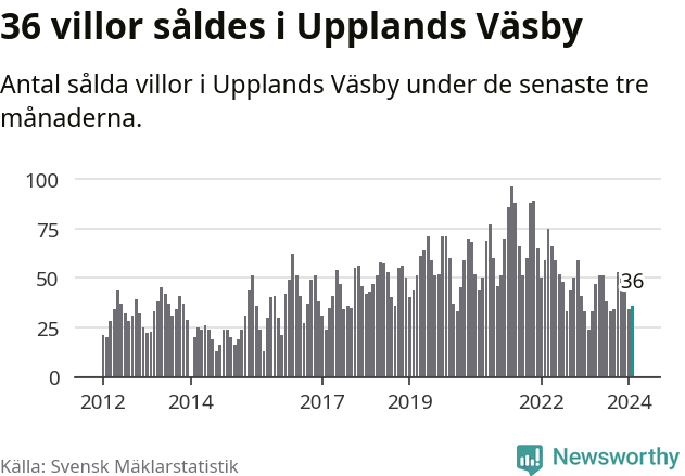 Graf: Antal sålda villor i Upplands Väsby kommun