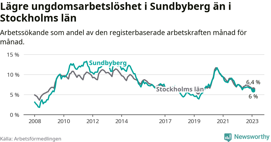 Graf: Arbetslöshet bland unga i Sundbybergs kommun och Stockholms län