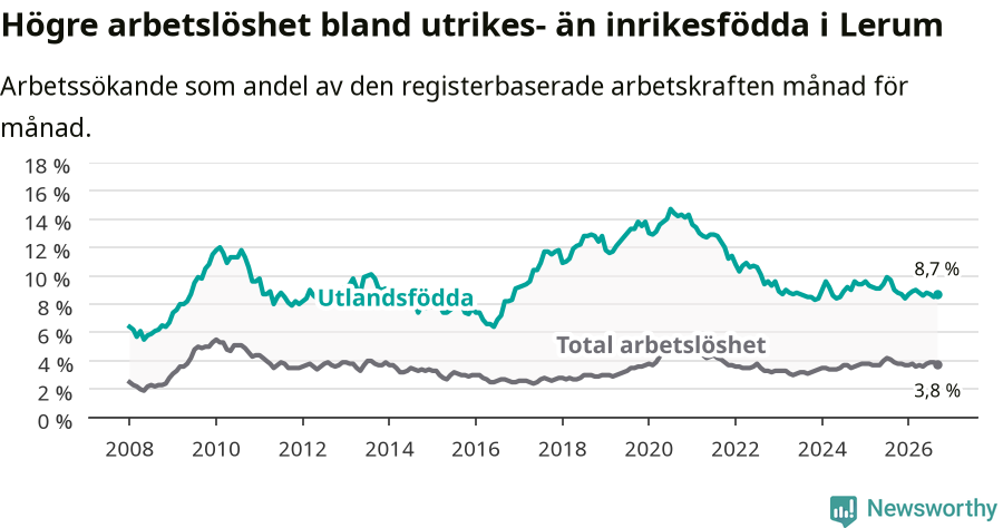 Graf: Skillnad i arbetslöshet mellan utrikesfödda och hela befolkningen i Lerums kommun