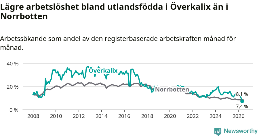 Graf: Arbetslöshet bland utrikesfödda i Överkalix kommun och Norrbottens län