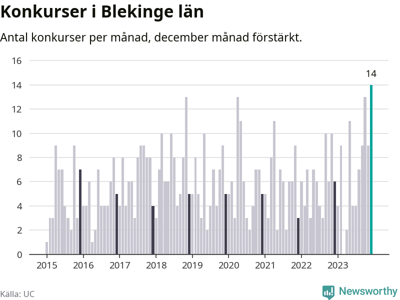 Graf: Antal konkurser per månad i Blekinge län