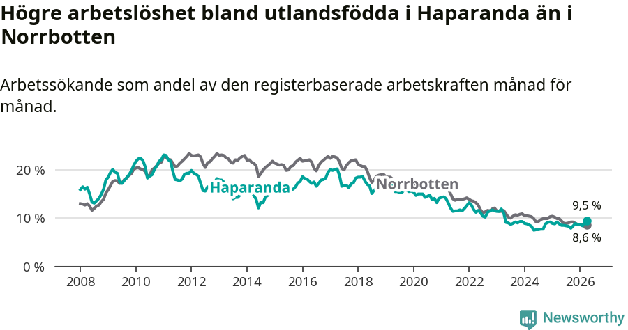 Graf: Arbetslöshet bland utrikesfödda i Haparanda kommun och Norrbottens län