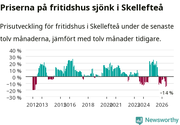 Graf: Prisutveckling för fritidshus i Skellefteå kommun
