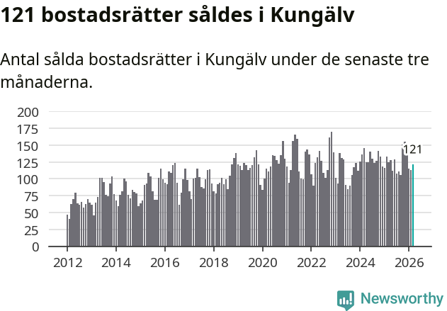 Graf: Antal sålda bostadsrätter i Kungälvs kommun