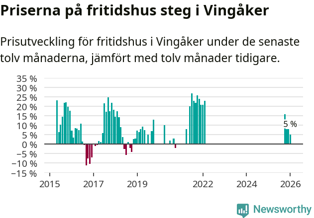 Graf: Prisutveckling för fritidshus i Vingåkers kommun