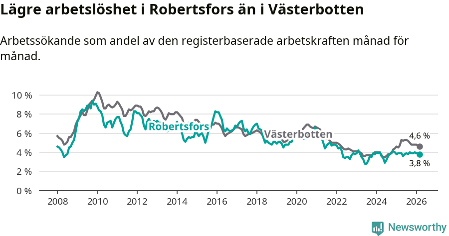Graf: Arbetslöshet i Robertsfors kommun och Västerbottens län