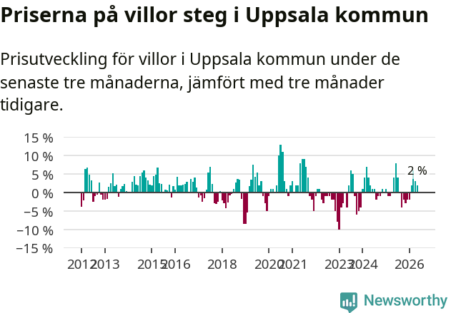 Graf: Prisutveckling för villor i Uppsala kommun