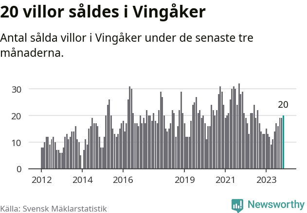 Graf: Antal sålda villor i Vingåkers kommun