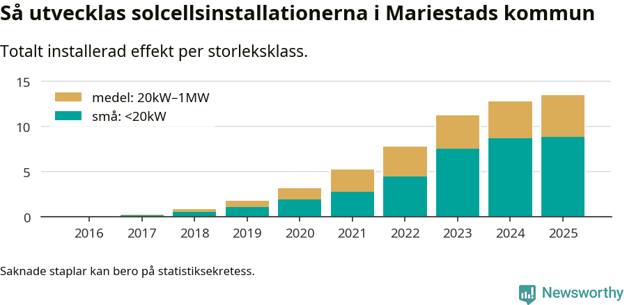 stapeldiagram som visar hur den totala effekten växer från år till år.