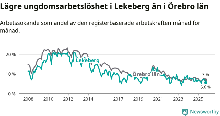Graf: Arbetslöshet bland unga i Lekebergs kommun och Örebro län