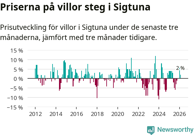 Graf: Prisutveckling för villor i Sigtuna kommun