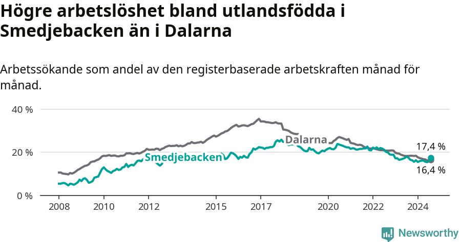 Graf: Arbetslöshet bland utrikesfödda i Smedjebackens kommun och Dalarnas län
