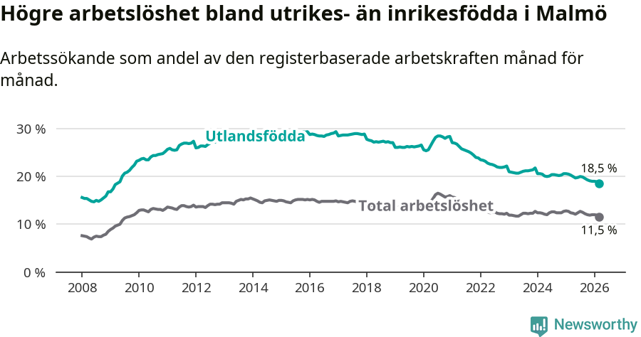 Graf: Skillnad i arbetslöshet mellan utrikesfödda och hela befolkningen i Malmö kommun