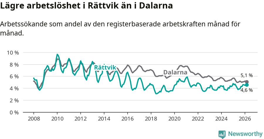 Graf: Arbetslöshet i Rättviks kommun och Dalarnas län