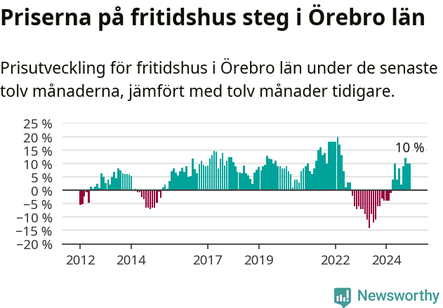 Graf: Prisutveckling för fritidshus i Örebro län