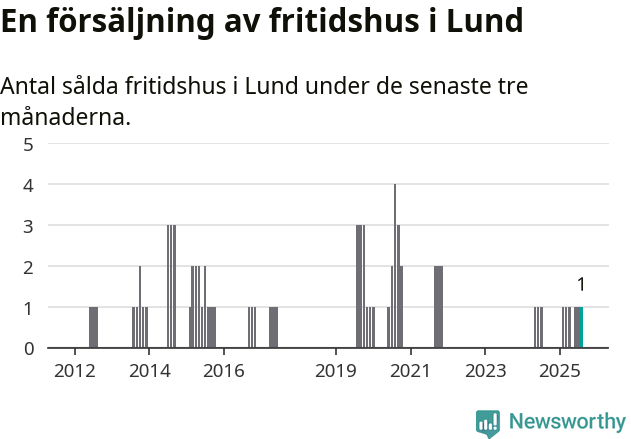 Graf: Antal sålda fritidshus i Lunds kommun