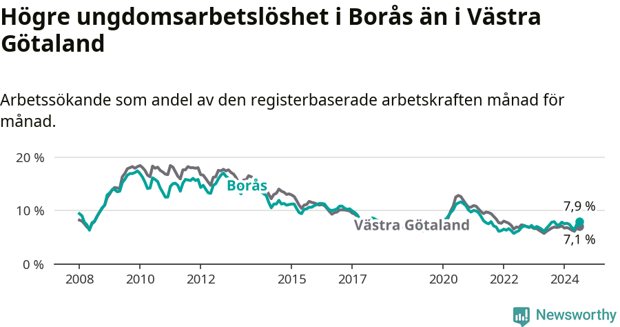 Graf: Arbetslöshet bland unga i Borås kommun och Västra Götalands län