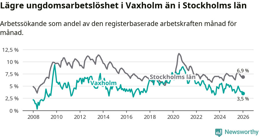 Graf: Arbetslöshet bland unga i Vaxholms kommun och Stockholms län