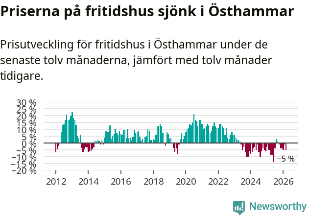 Graf: Prisutveckling för fritidshus i Östhammars kommun