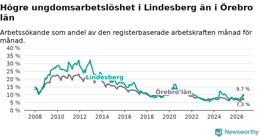 Graf: Arbetslöshet bland unga i Lindesbergs kommun och Örebro län