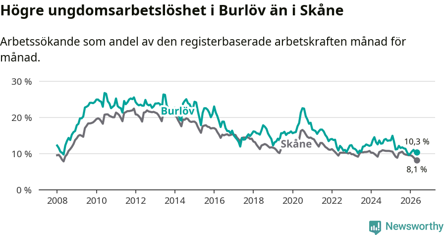 Graf: Arbetslöshet bland unga i Burlövs kommun och Skåne län