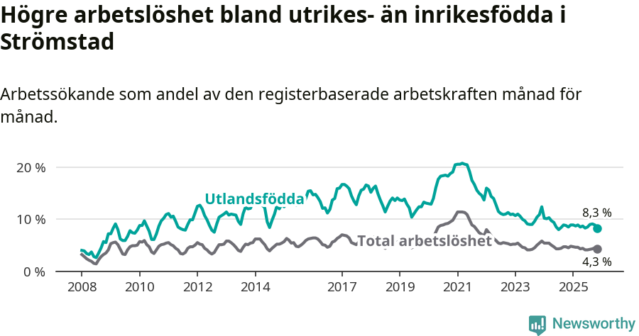 Graf: Skillnad i arbetslöshet mellan utrikesfödda och hela befolkningen i Strömstads kommun