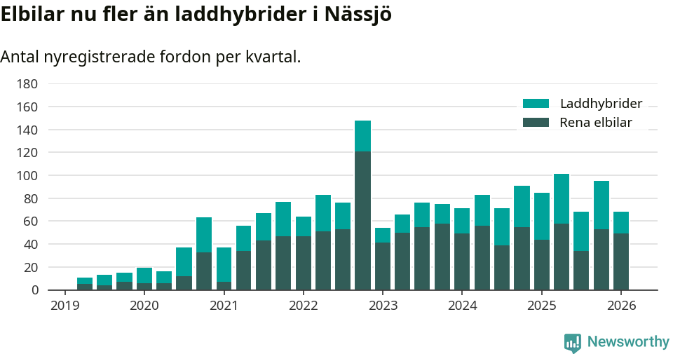 Graf: Antal nya laddhybrider och elbilar över tid