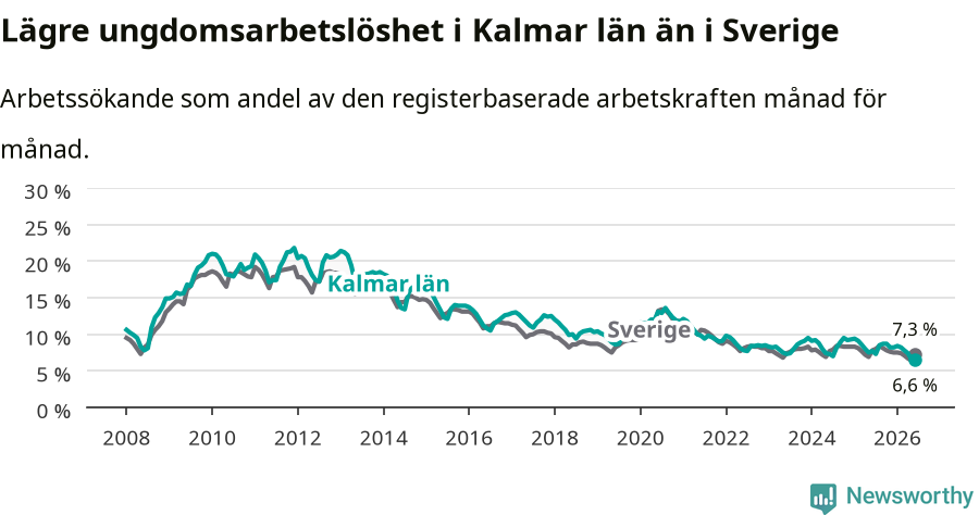 Graf: Arbetslöshet bland unga i Kalmar län och Sverige