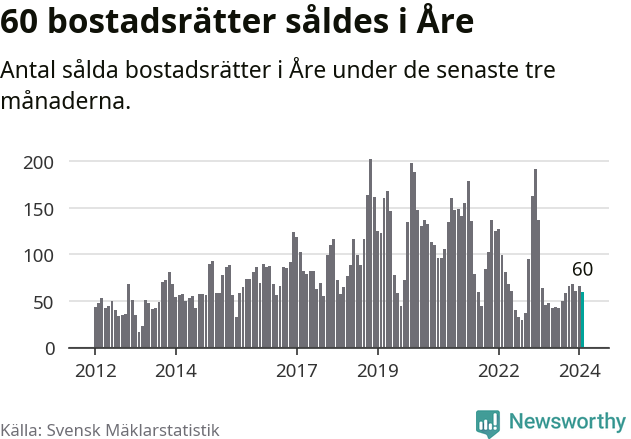 Graf: Antal sålda bostadsrätter i Åre kommun