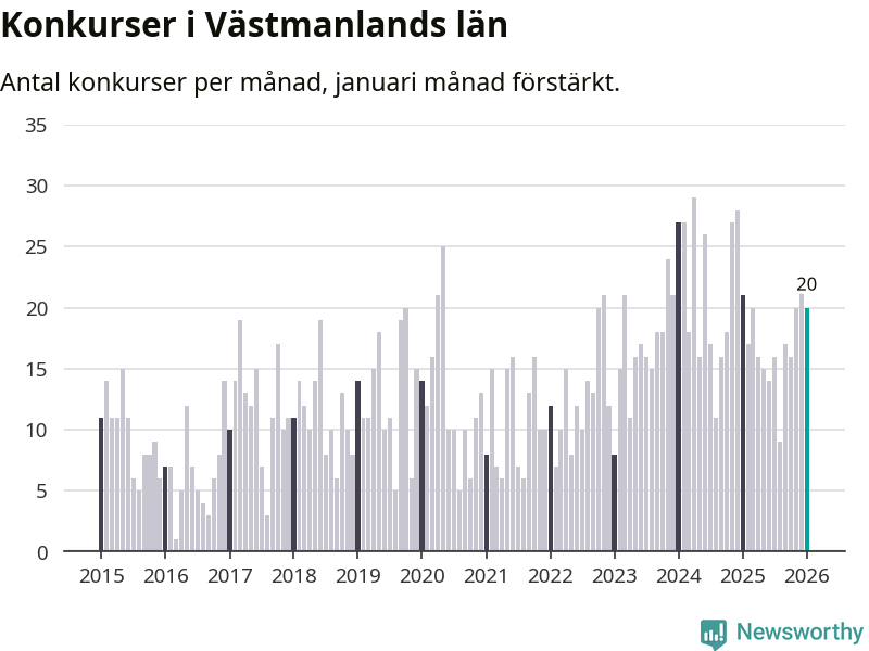 Graf: Antal konkurser per månad i Västmanlands län