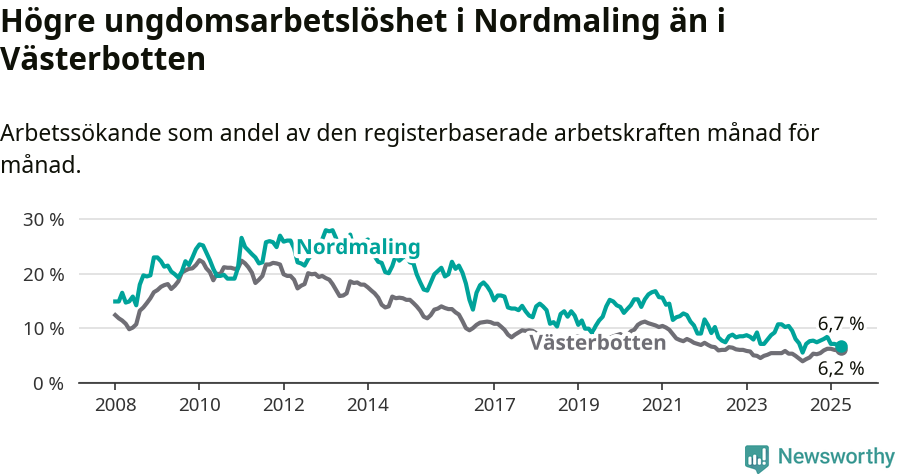 Graf: Arbetslöshet bland unga i Nordmalings kommun och Västerbottens län